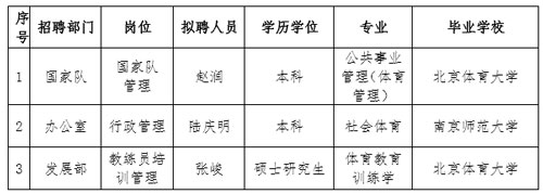 中国羽毛球协会2019年夏季招聘拟聘用人员公示