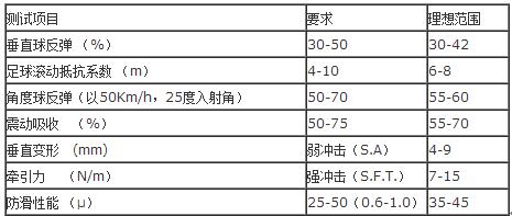 足球场仿真草坪标准