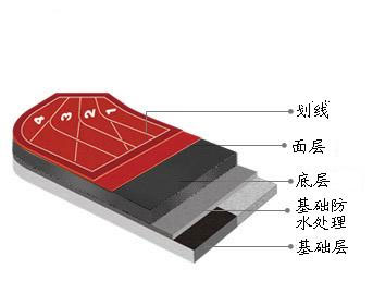 自结纹<a href=https://www.nfty.com.cn target=_blank class=infotextkey>塑胶跑道</a>