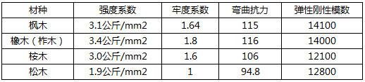 枫木性能参数