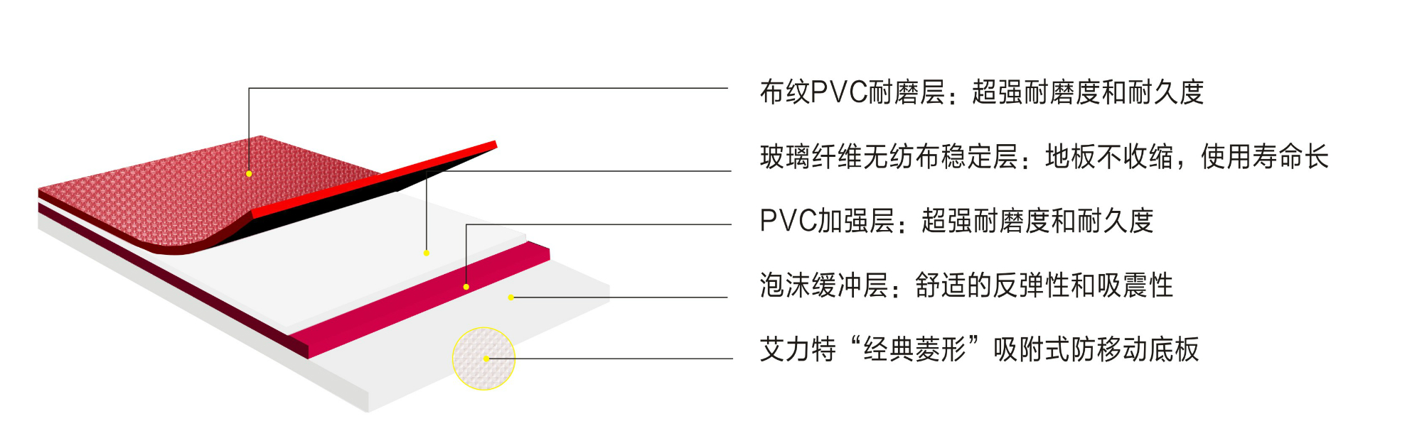 艾力特4.5mm红色布纹运动地板-结构图