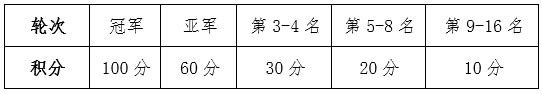 2019中国板式网球巡回赛竞赛规程