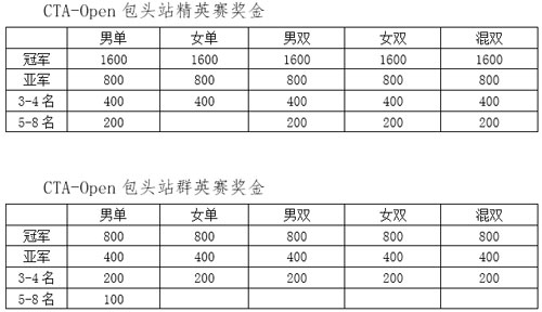 2019年中国业余网球公开赛―包头白金赛补充通知