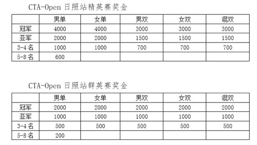 2019年中国业余网球公开赛―日照钻石赛补充通知