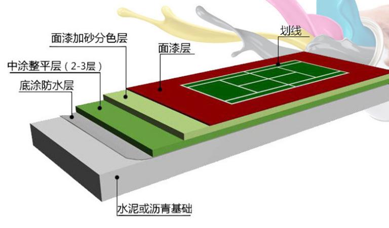 水泥地基-丙烯酸球场面层-进口丙烯酸材料