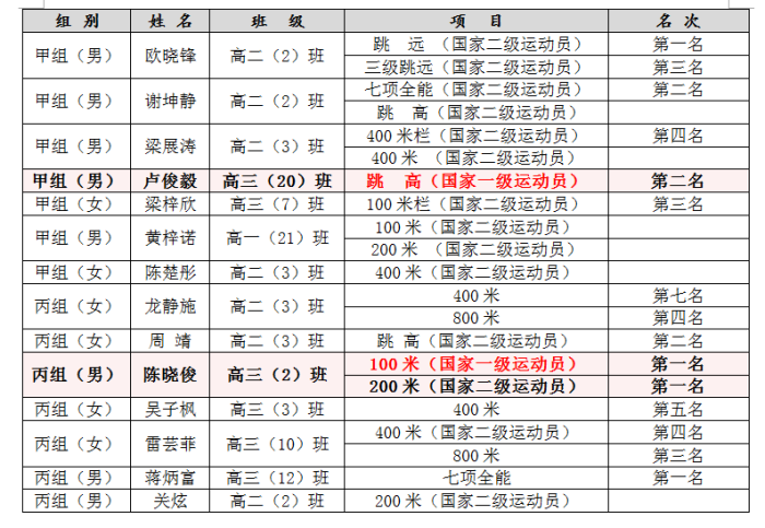 4金4银3铜！中山一中2名学生运动员达“国家一级”！