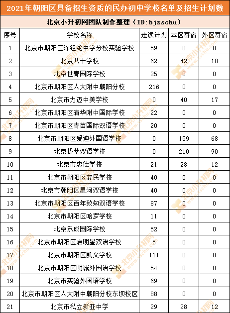 清楚丨朝阳小升初哪些入学途径面向全区，甚至全市？涉及哪些初中