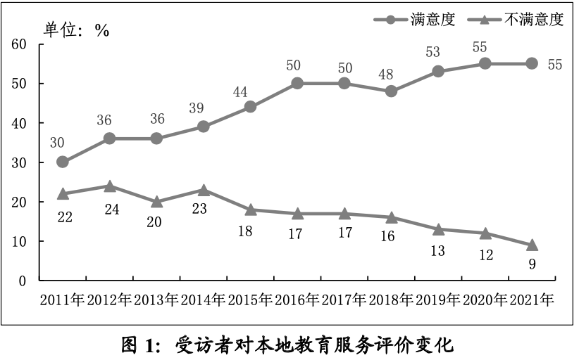 学位不足、费用昂贵……广州教育状况民调得出这个结果