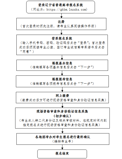 辽宁省丨2022年普通高考报名于11月6日开始