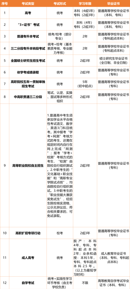 提升学历必看！这些考试可获得高等教育学历