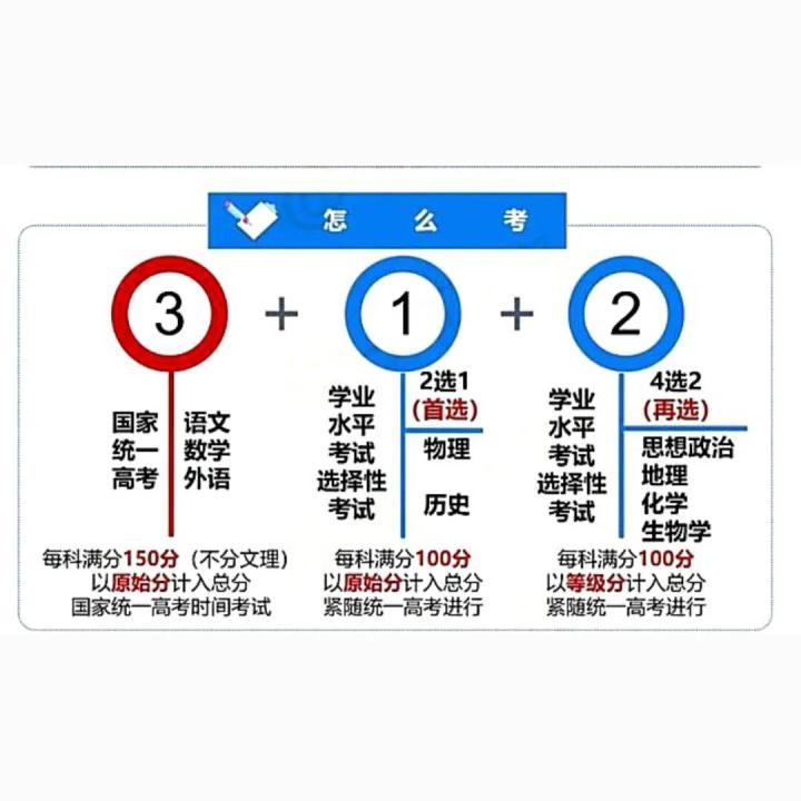 甘黑吉皖赣黔桂7省份，加入新高考改革，2024年改“3＋1＋2”