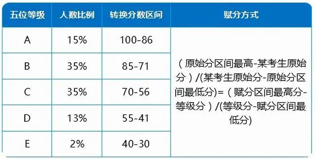 教育部：新高考迎来“赋分制”，59分或将变为75分，考生先提前了解下