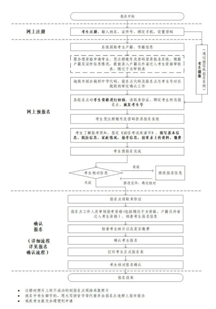 高考资讯｜一图带您读懂广东2022年高考报名流程！