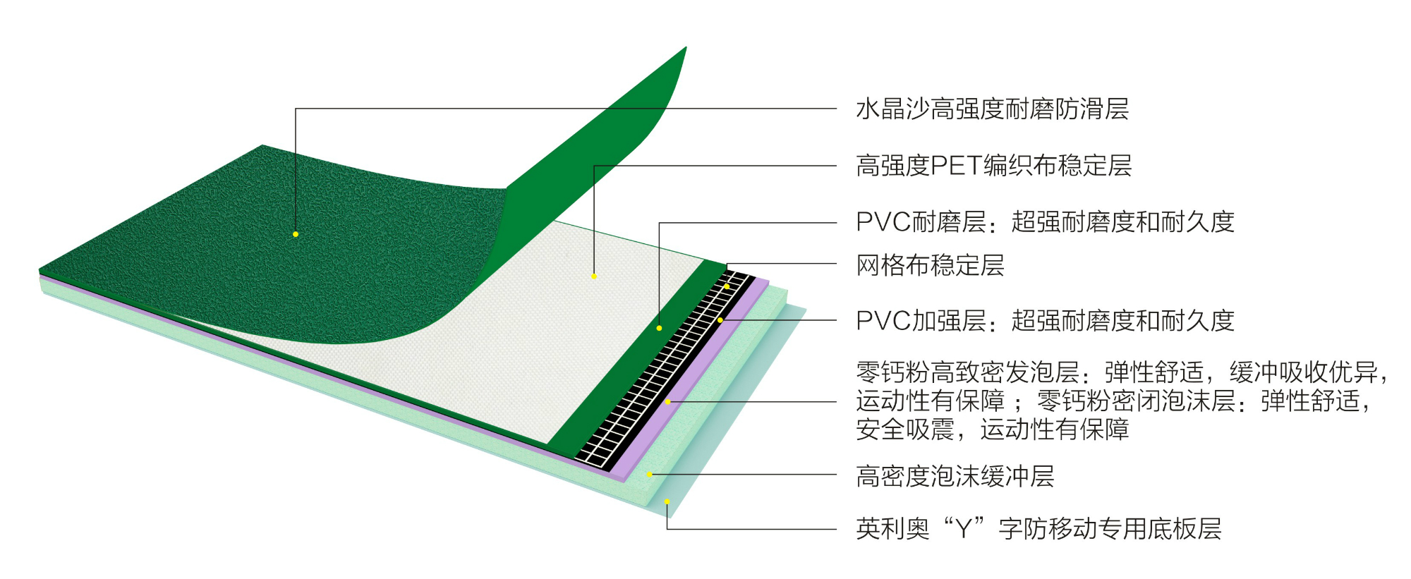 英利奥PET5.0mm水晶沙运动地板-结构图