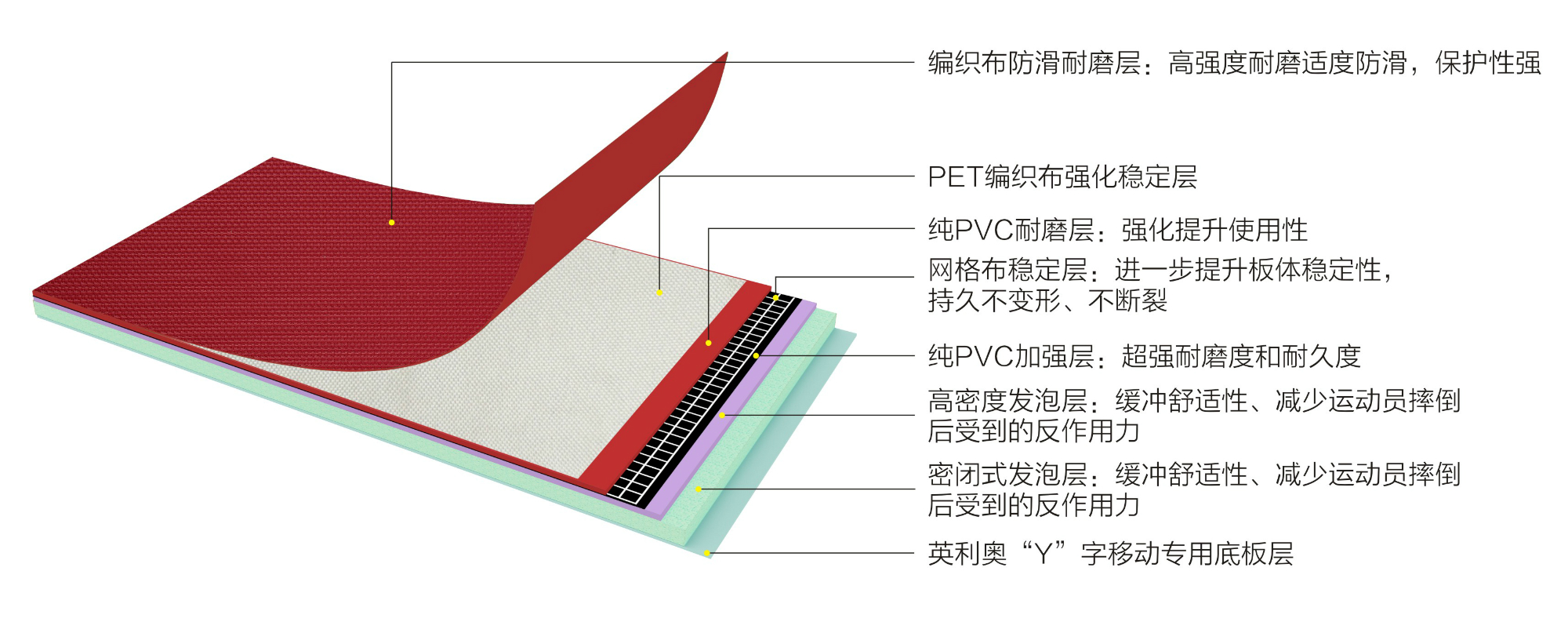 英利奥PET7.0mm布纹运动地板-结构图