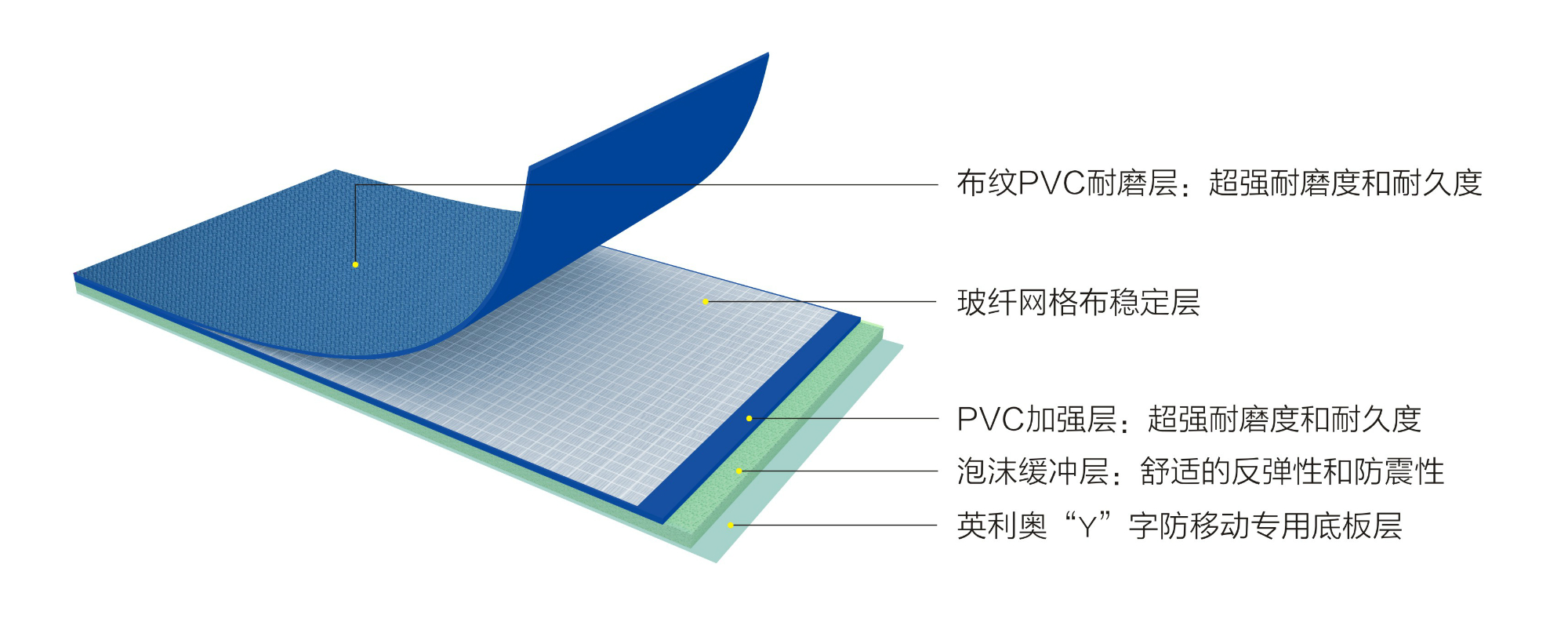 英利奥4.8mm蓝色布纹运动地板—结构图