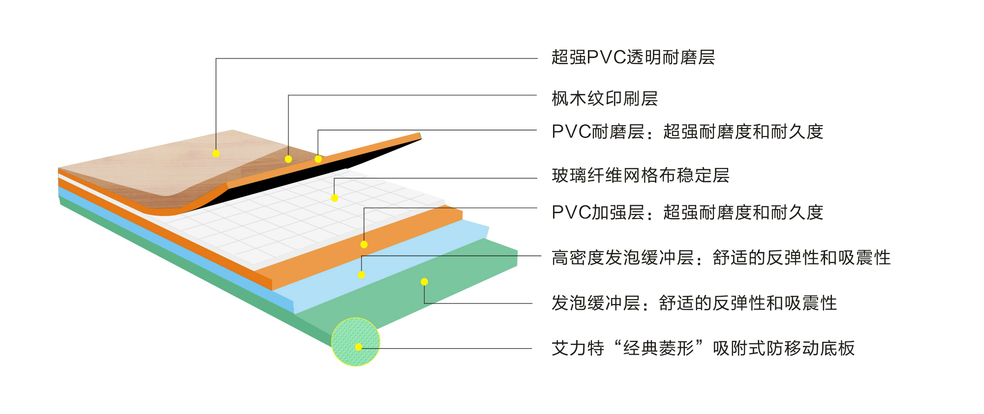 艾力特6.0mm枫木纹运动地板-结构图