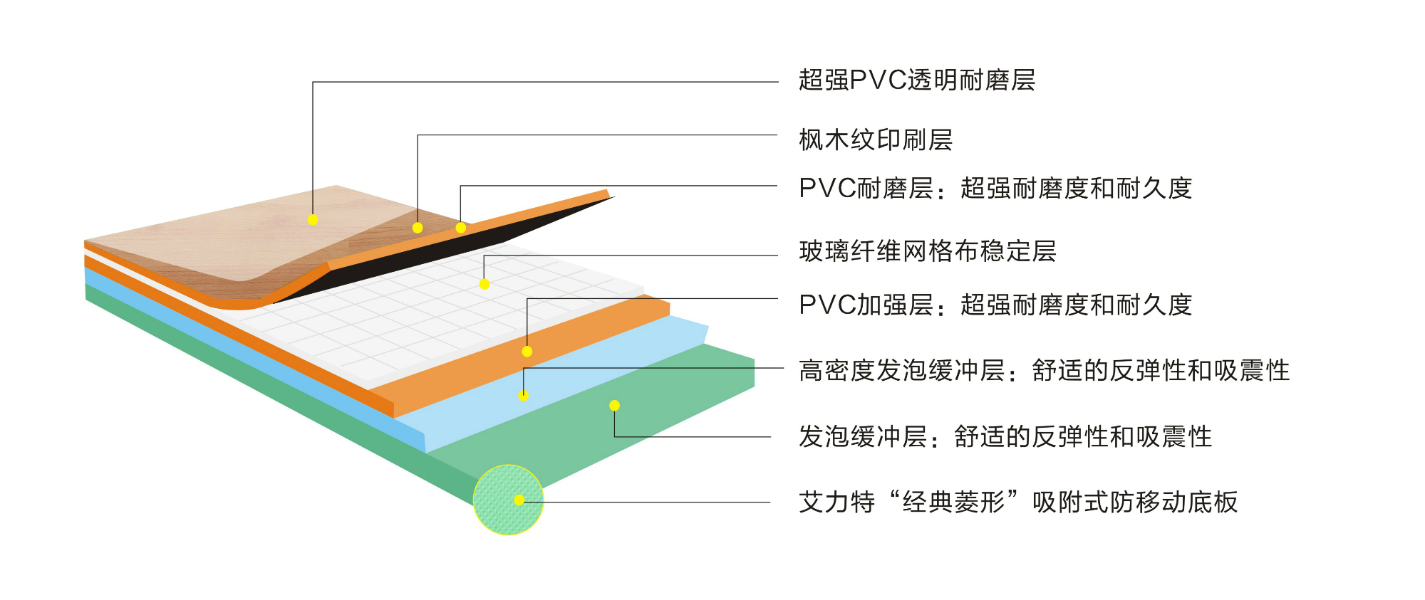 艾力特8.0mm枫木纹运动地板-结构图