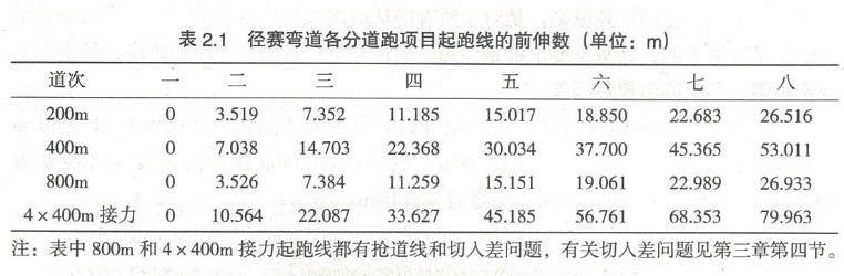 径赛弯道各分道跑项目起跑线的前伸数